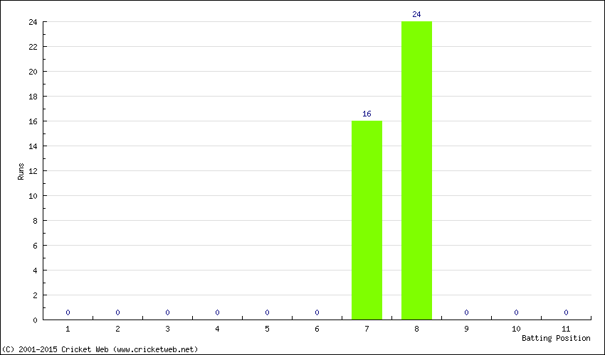 Runs by Batting Position