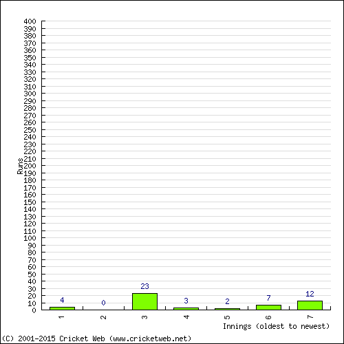 Batting Recent Scores