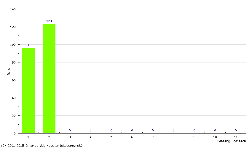 Runs by Batting Position