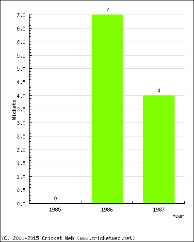 Runs by Year