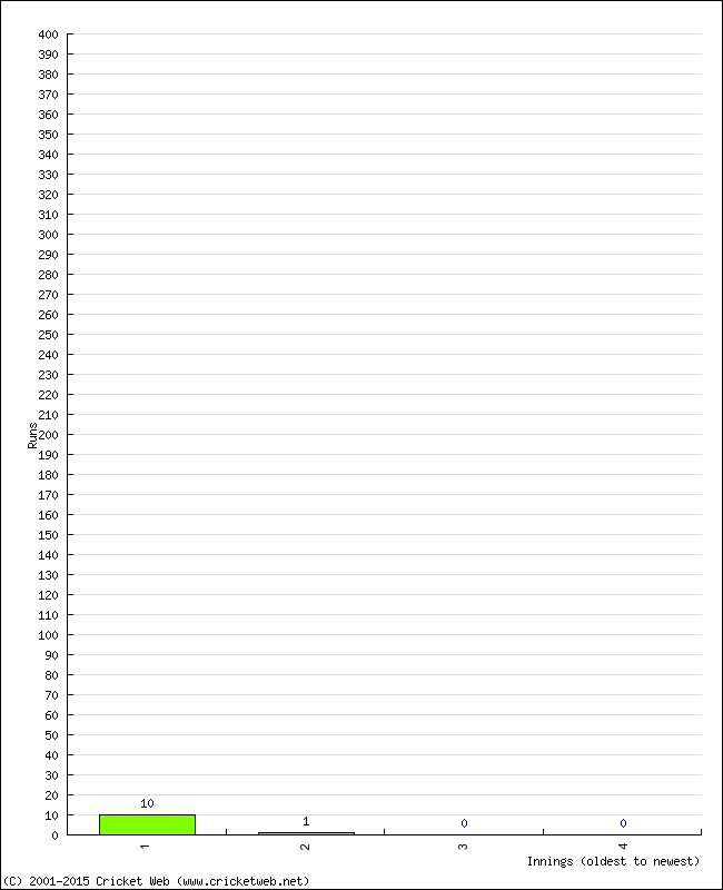 Batting Performance Innings by Innings