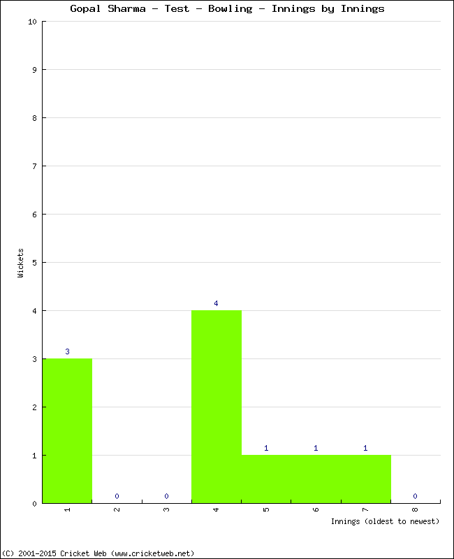 Bowling Performance Innings by Innings