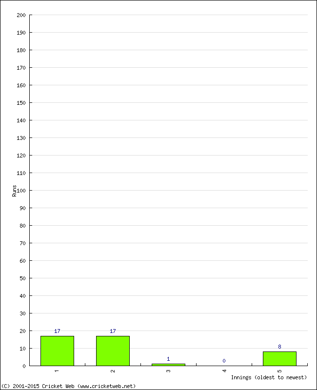 Batting Performance Innings by Innings