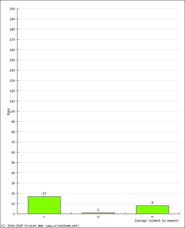 Batting Performance Innings by Innings - Away