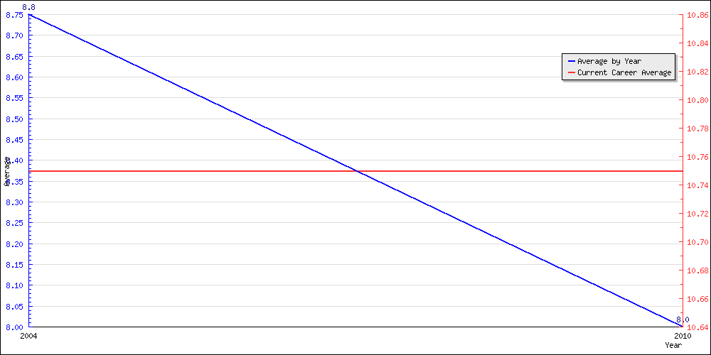 Batting Average by Year