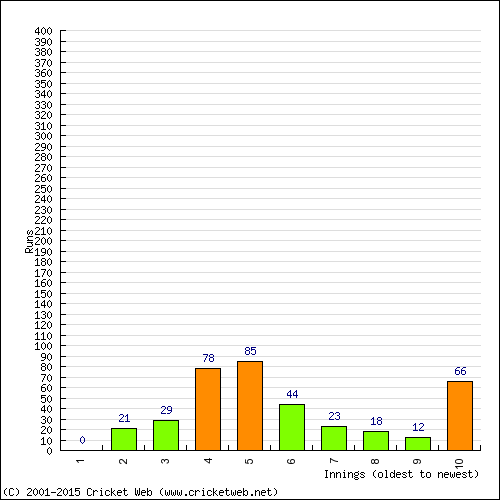 Batting Recent Scores