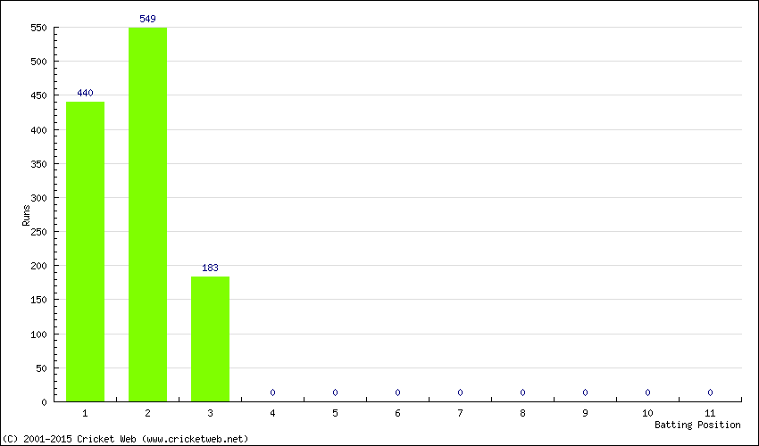 Runs by Batting Position