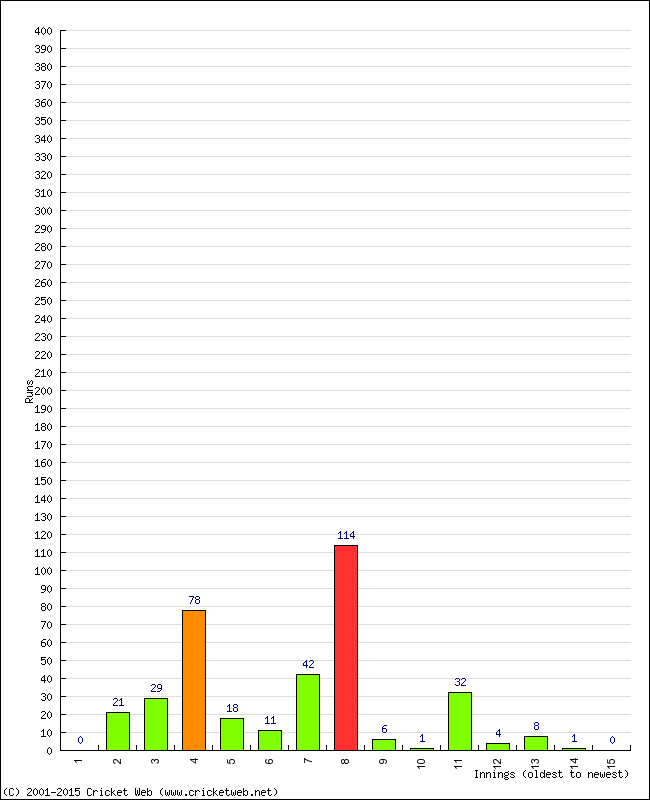 Batting Performance Innings by Innings - Home