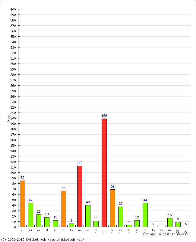 Batting Performance Innings by Innings - Away