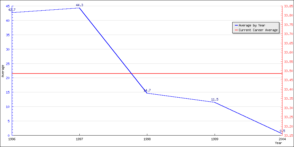 Batting Average by Year