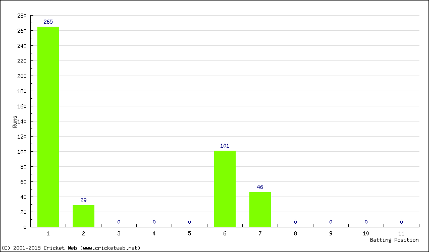 Runs by Batting Position