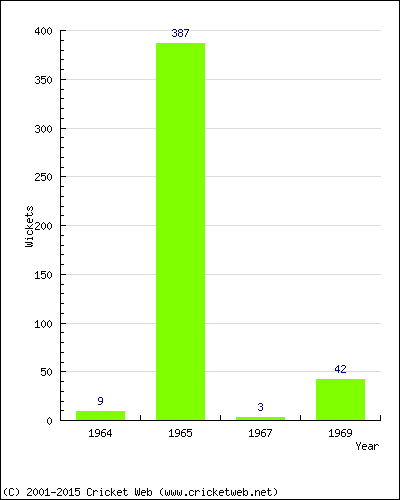 Runs by Year