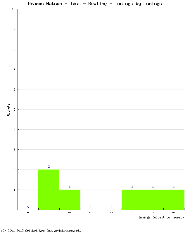 Bowling Performance Innings by Innings