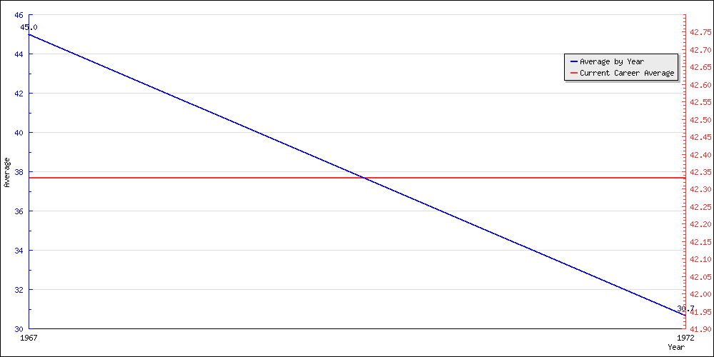 Bowling Average by Year