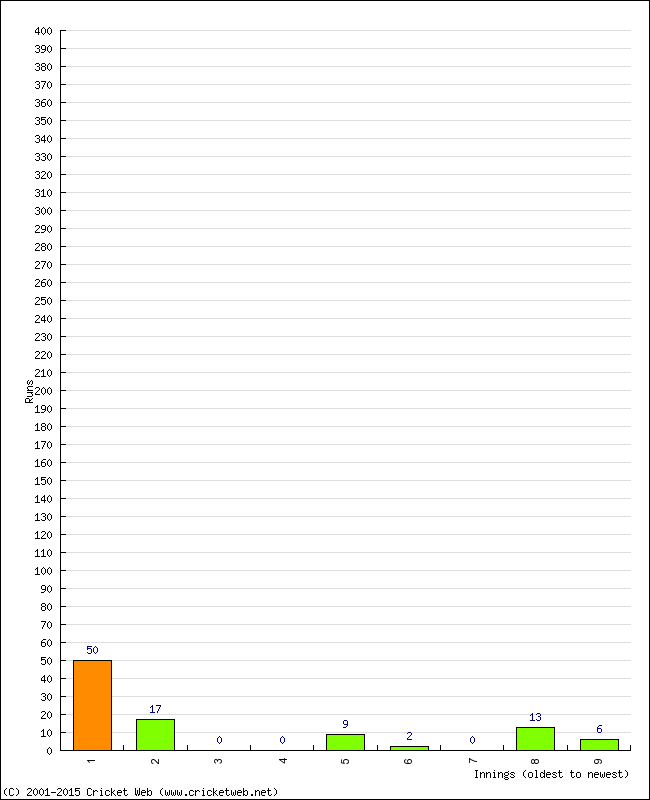 Batting Performance Innings by Innings - Away