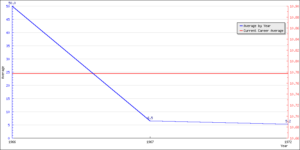 Batting Average by Year