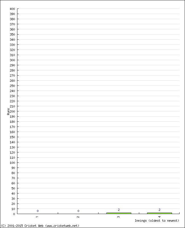 Batting Performance Innings by Innings