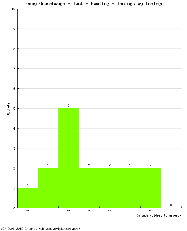 Bowling Performance Innings by Innings