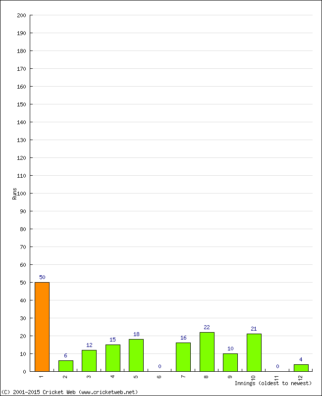 Batting Performance Innings by Innings - Home