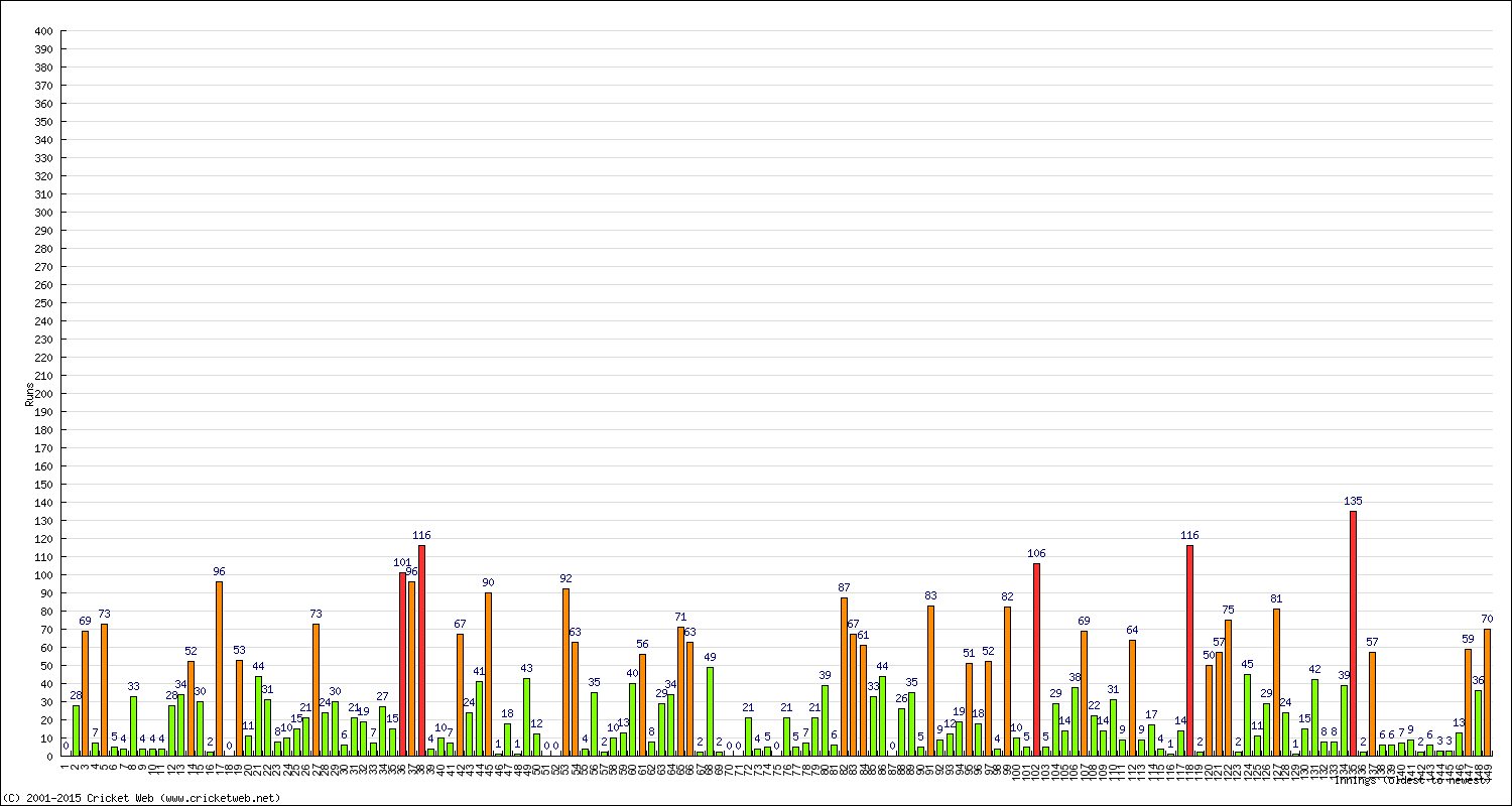 Batting Performance Innings by Innings