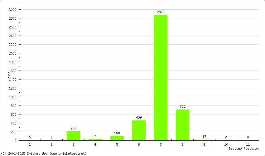 Runs by Batting Position