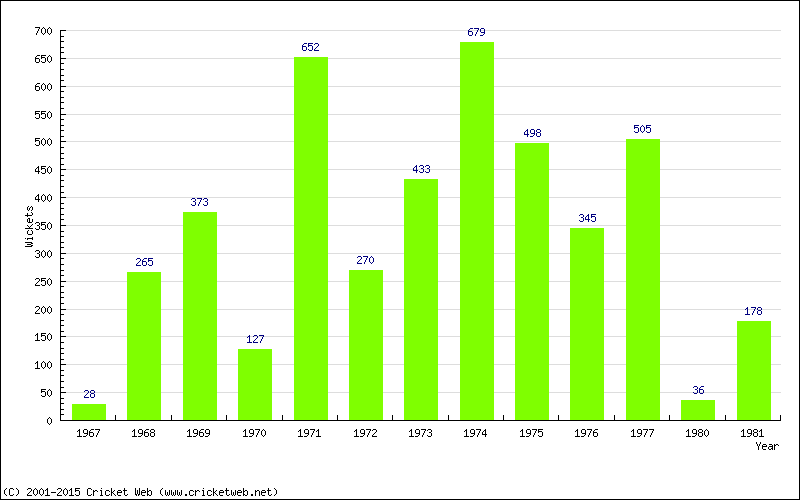 Runs by Year