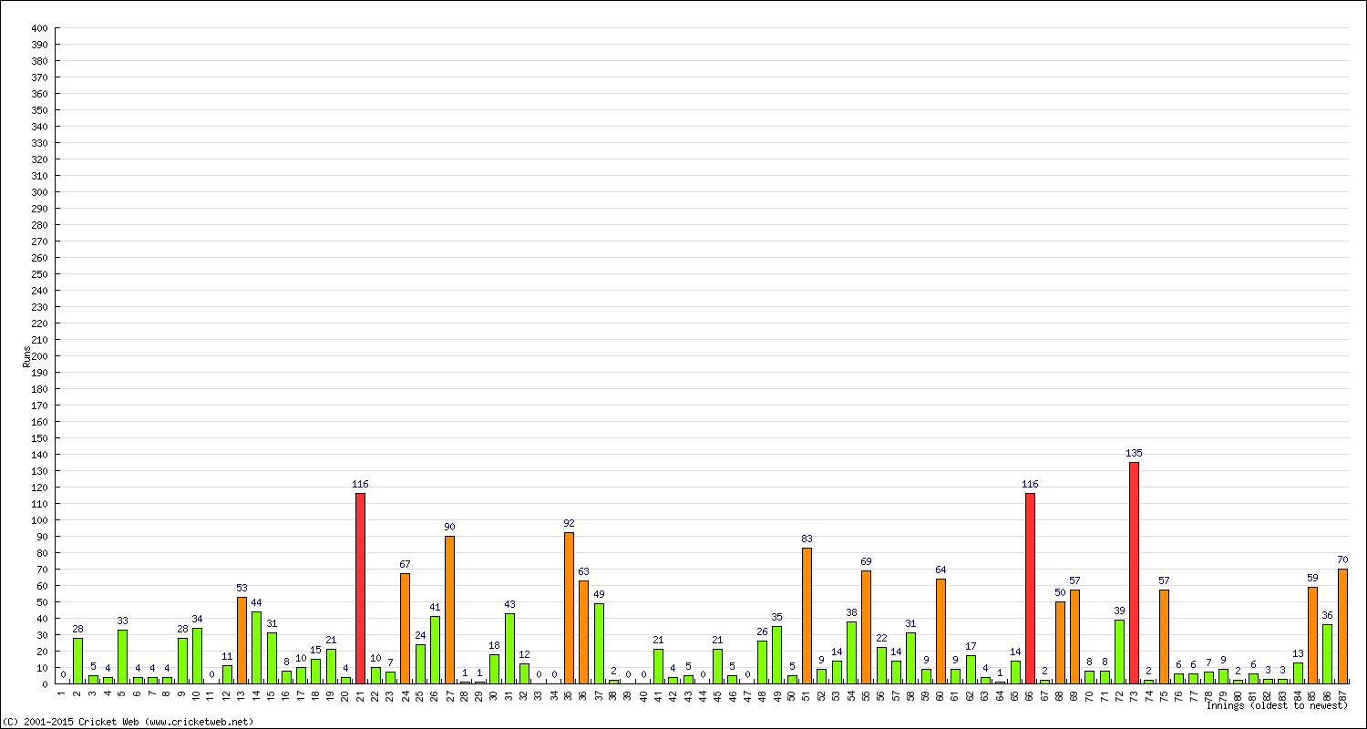 Batting Performance Innings by Innings - Home