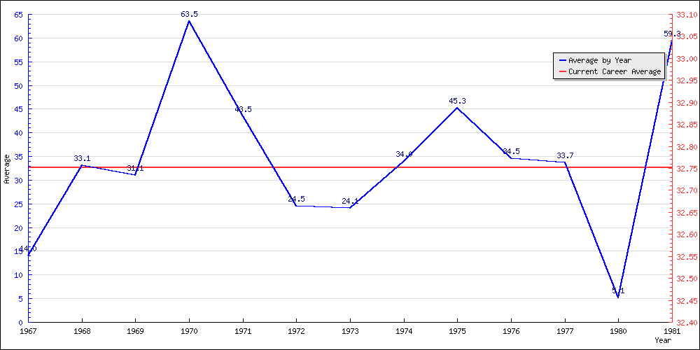 Batting Average by Year