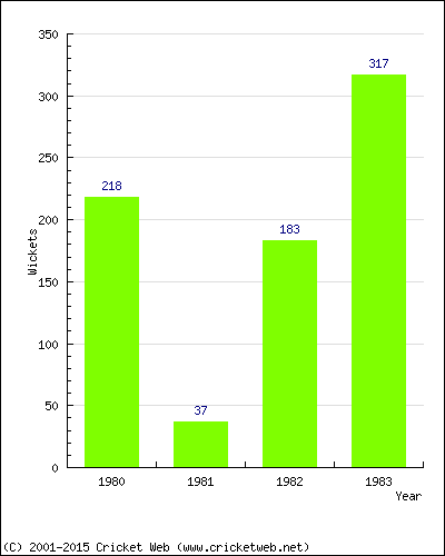 Runs by Year