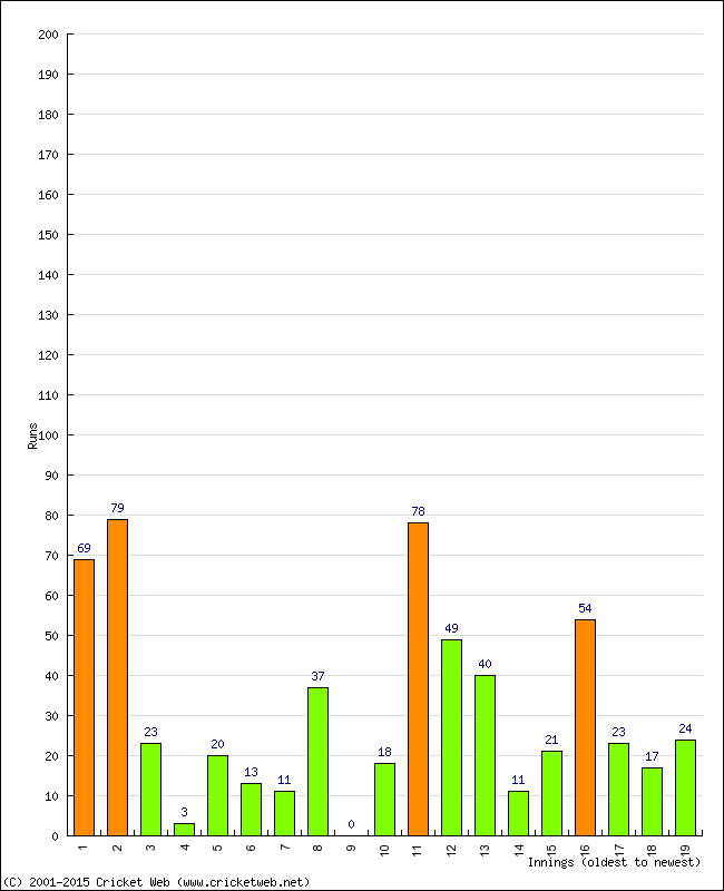 Batting Performance Innings by Innings - Home