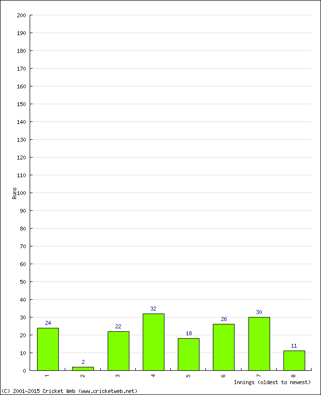 Batting Performance Innings by Innings - Away