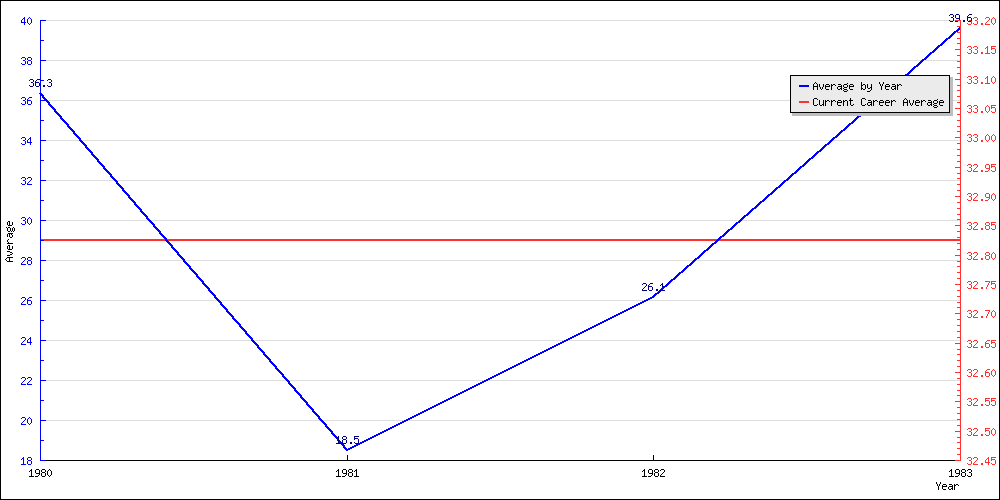 Batting Average by Year