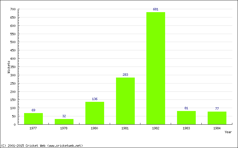 Runs by Year