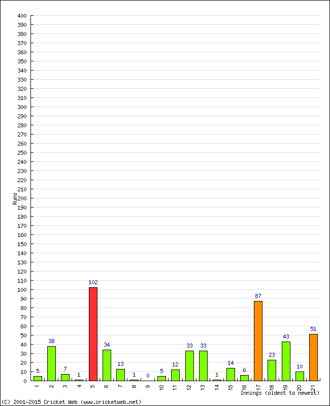 Batting Performance Innings by Innings - Away