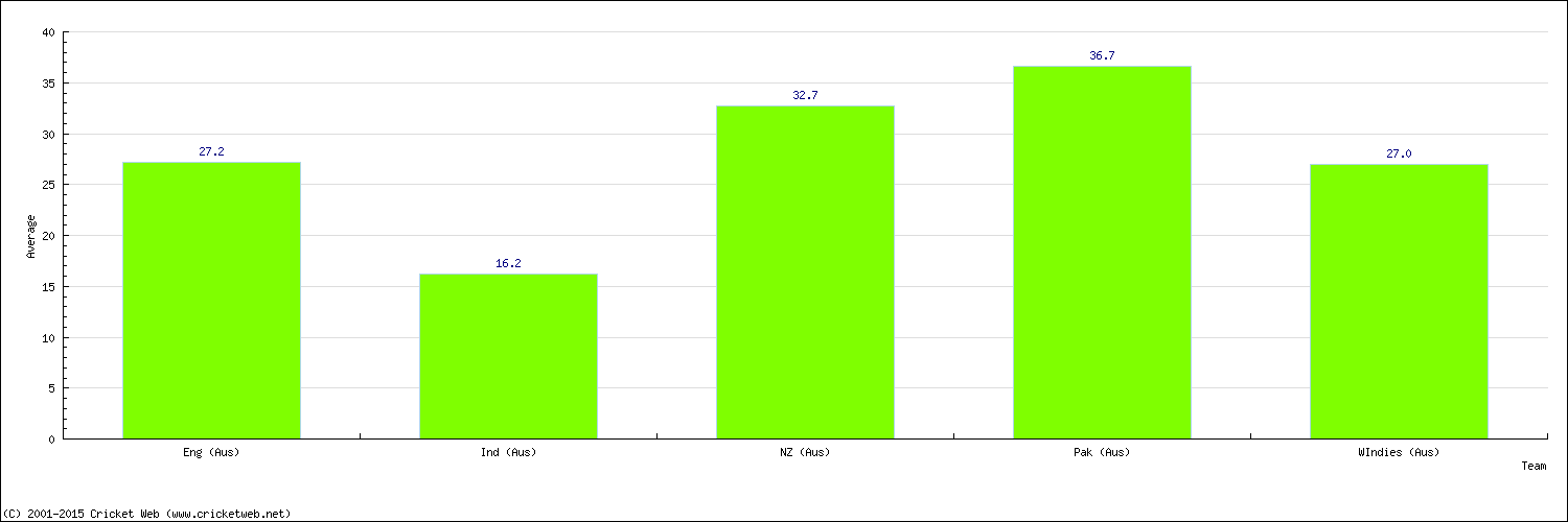 Batting Average by Country