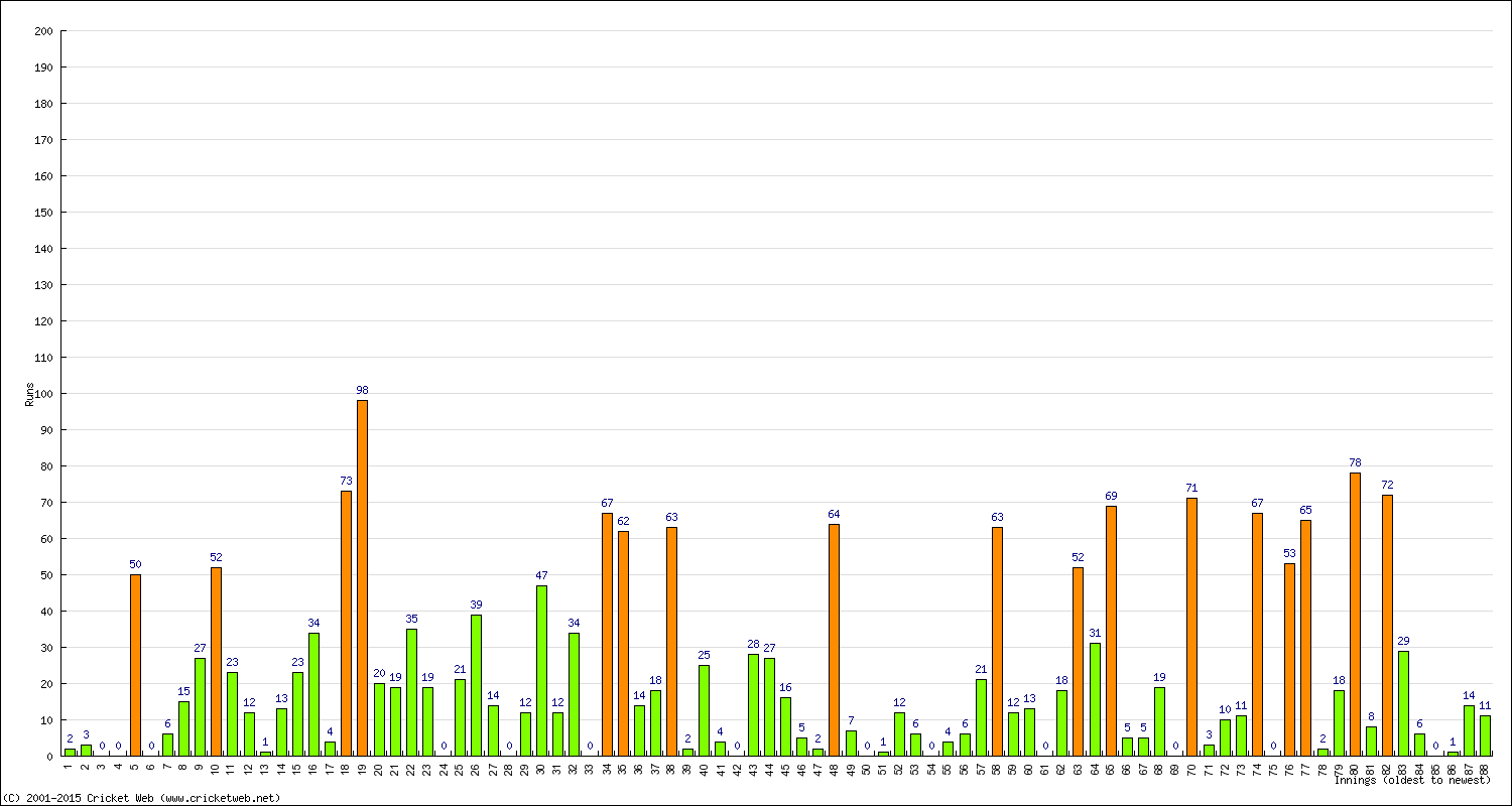 Batting Performance Innings by Innings