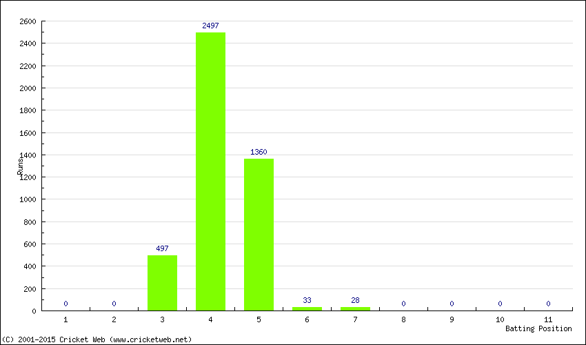 Runs by Batting Position