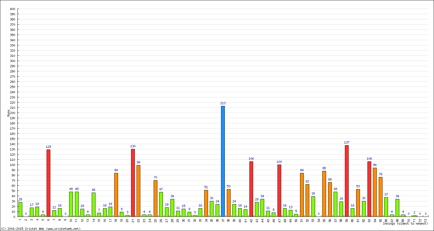 Batting Performance Innings by Innings - Home