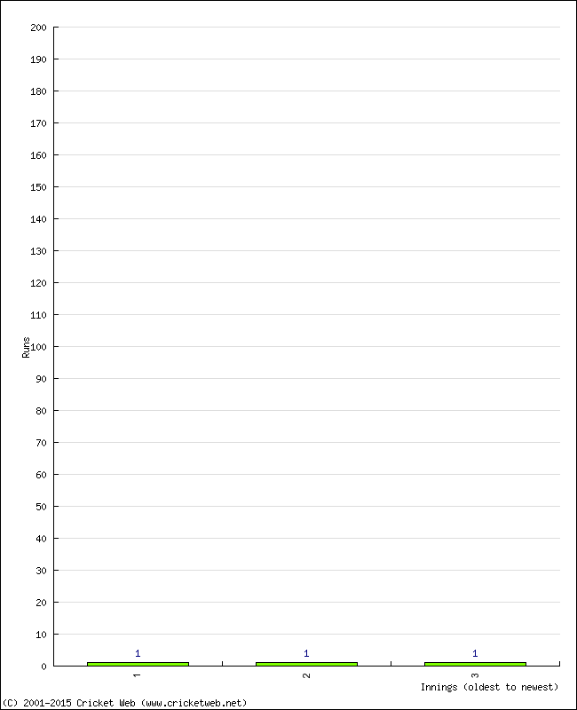 Batting Performance Innings by Innings - Home