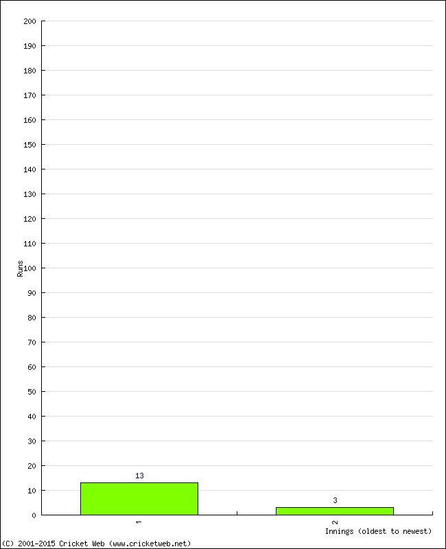 Batting Performance Innings by Innings - Away