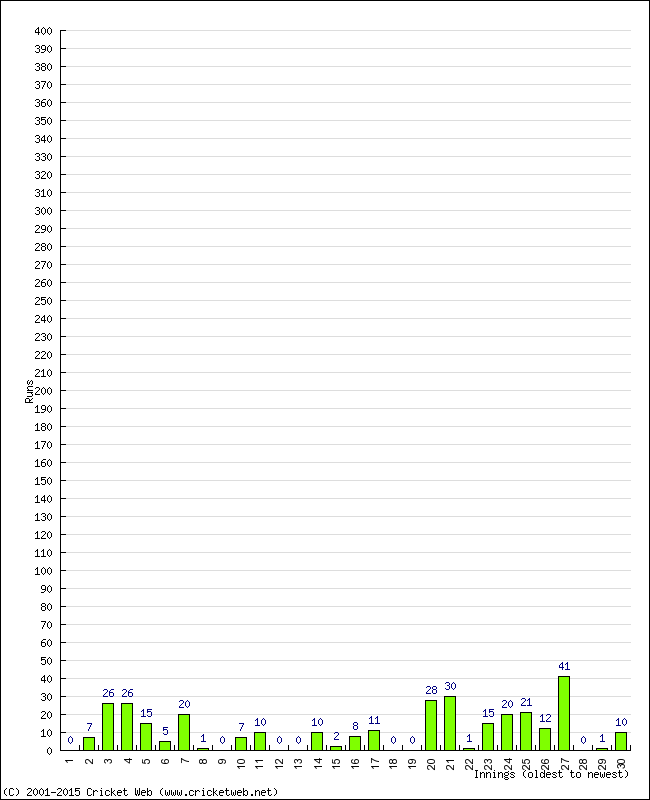 Batting Performance Innings by Innings