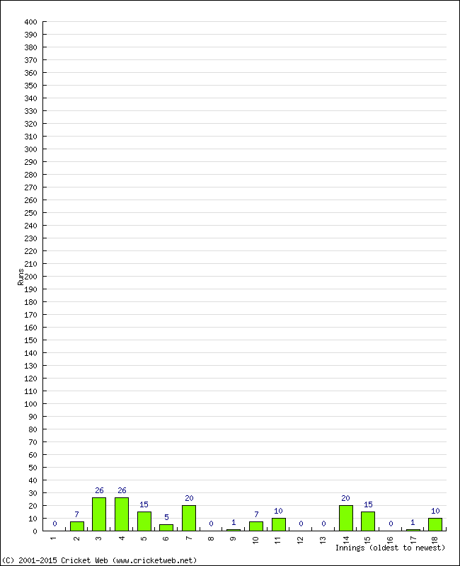 Batting Performance Innings by Innings - Home