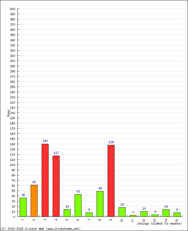 Batting Performance Innings by Innings - Home