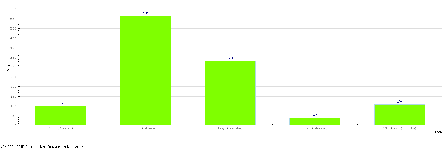 Runs by Country