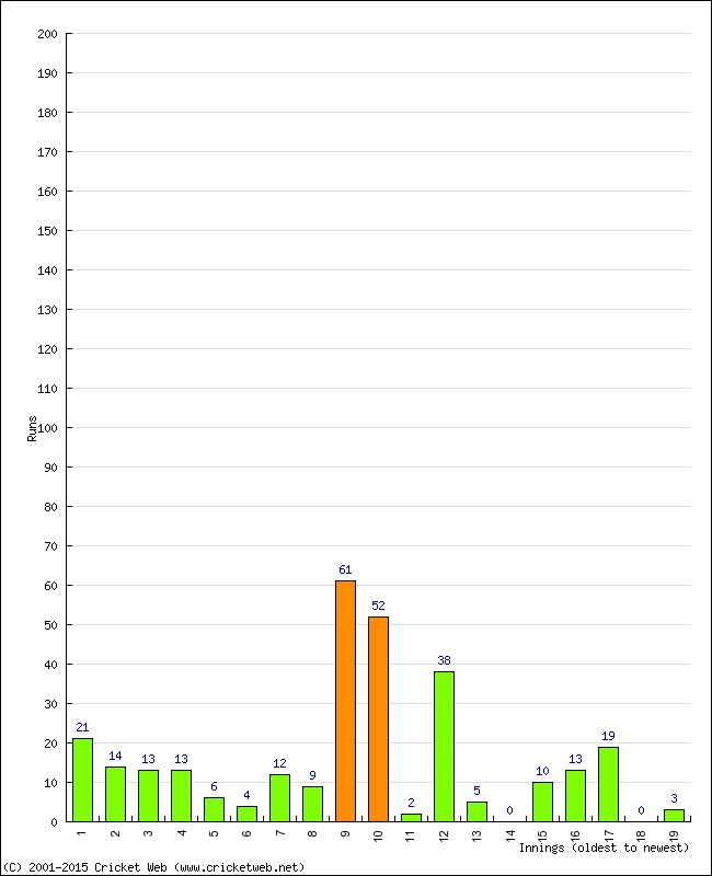 Batting Performance Innings by Innings