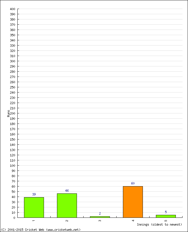 Batting Performance Innings by Innings - Home