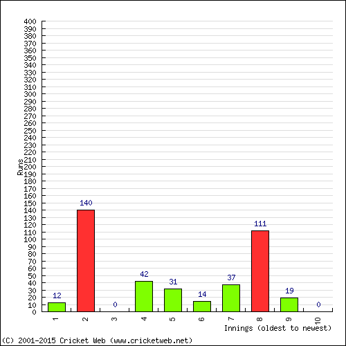 Batting Recent Scores