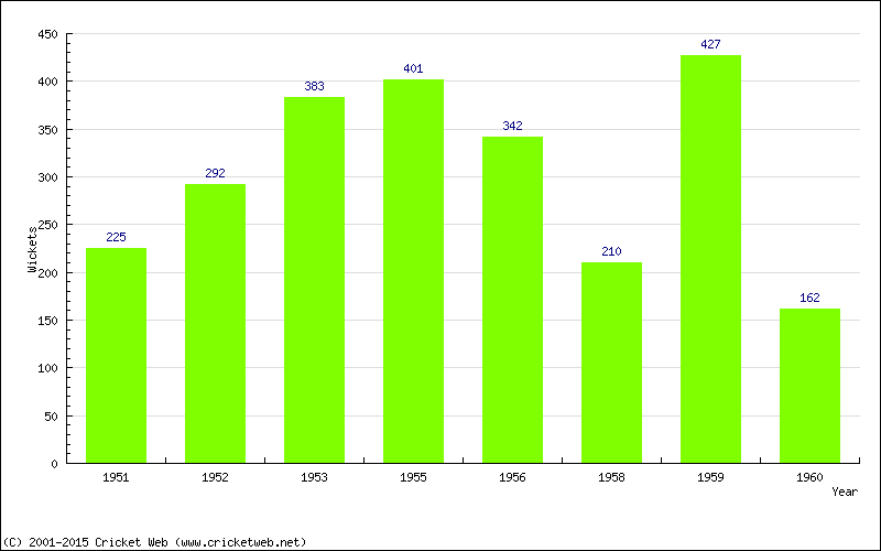 Runs by Year