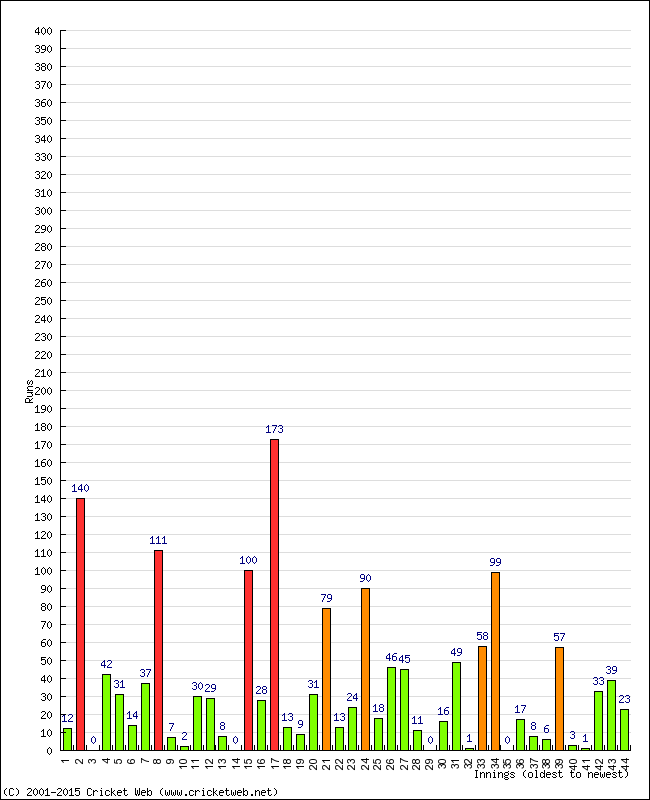 Batting Performance Innings by Innings - Home