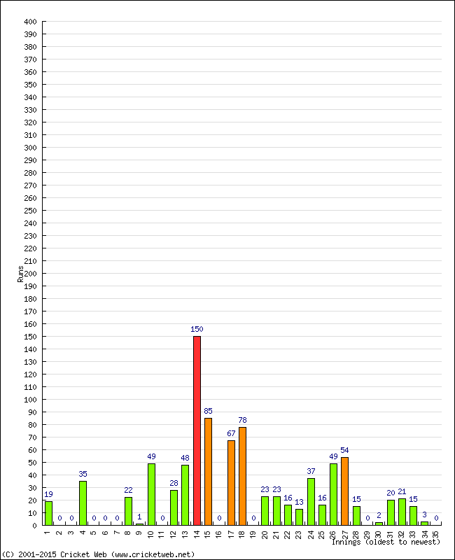 Batting Performance Innings by Innings - Away